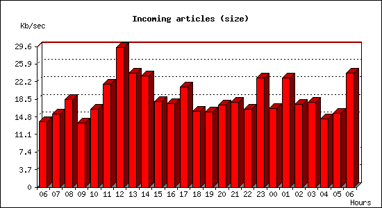 Incoming articles (size)