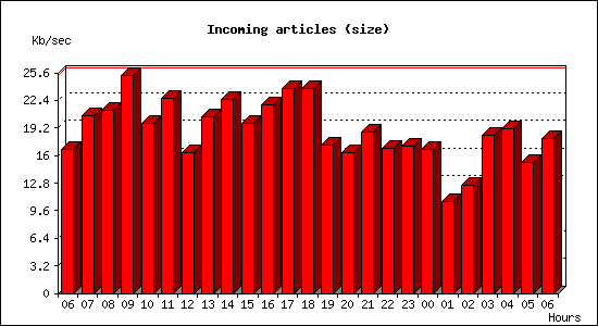 Incoming articles (size)