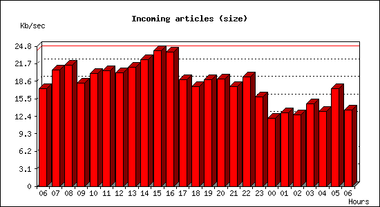 Incoming articles (size)