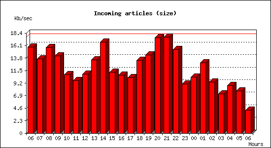 Incoming articles (size)