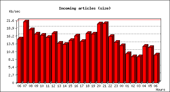 Incoming articles (size)