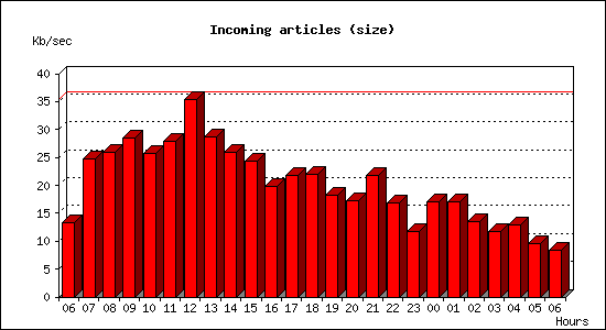 Incoming articles (size)