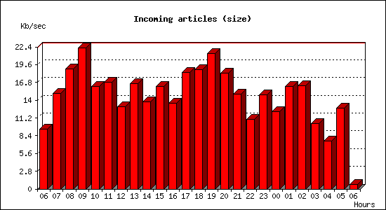 Incoming articles (size)