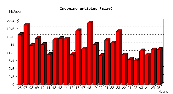 Incoming articles (size)