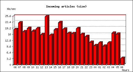 Incoming articles (size)