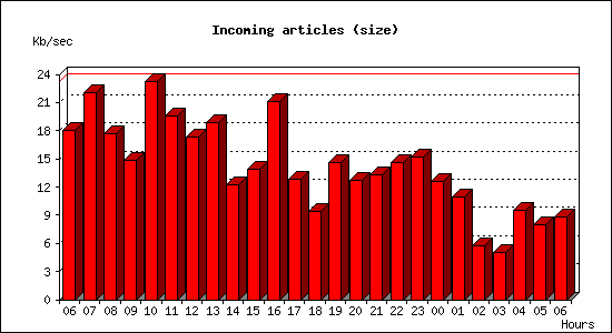 Incoming articles (size)