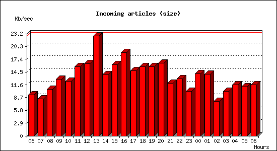 Incoming articles (size)