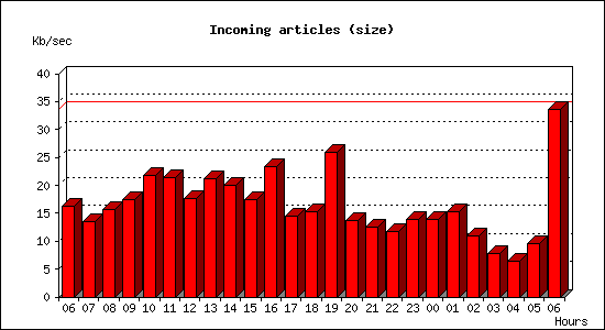 Incoming articles (size)
