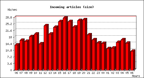 Incoming articles (size)