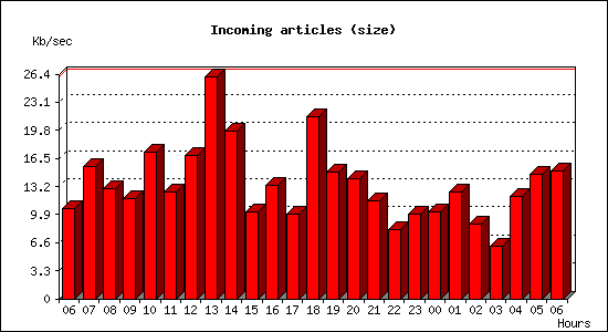 Incoming articles (size)