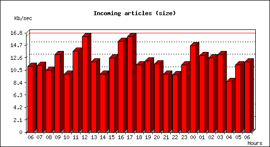 Incoming articles (size)