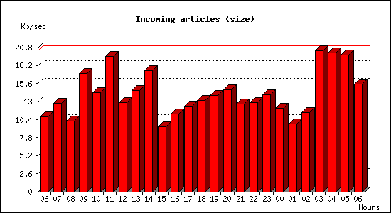 Incoming articles (size)