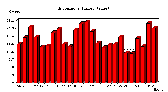 Incoming articles (size)