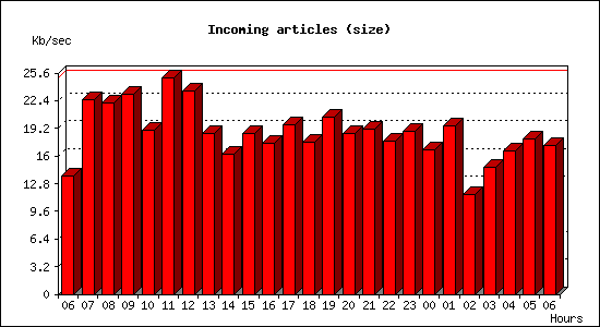 Incoming articles (size)