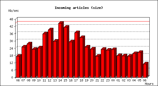 Incoming articles (size)