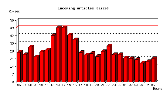 Incoming articles (size)