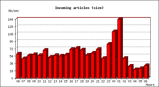 Incoming articles (size)