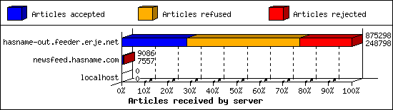 Articles received by server