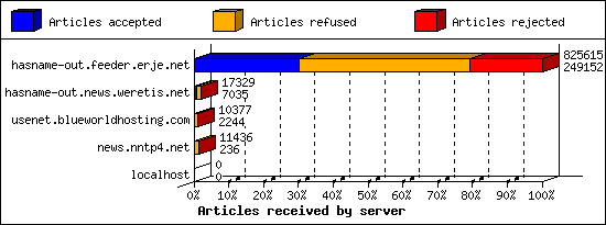 Articles received by server