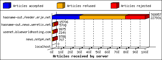 Articles received by server