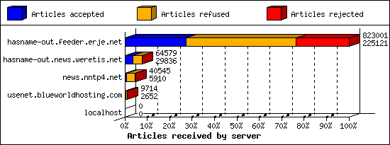 Articles received by server