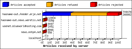 Articles received by server