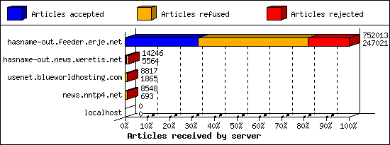 Articles received by server