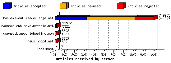Articles received by server