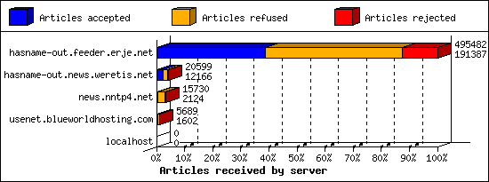 Articles received by server