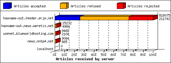 Articles received by server