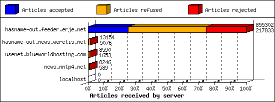 Articles received by server
