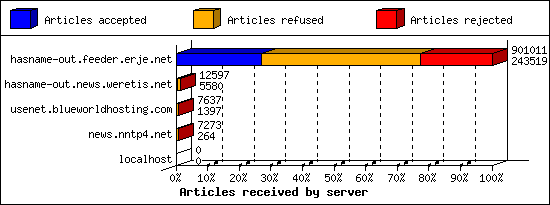 Articles received by server