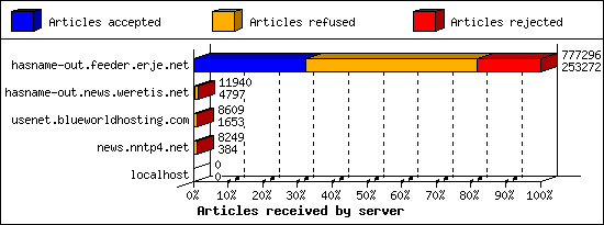 Articles received by server