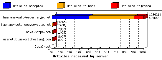 Articles received by server