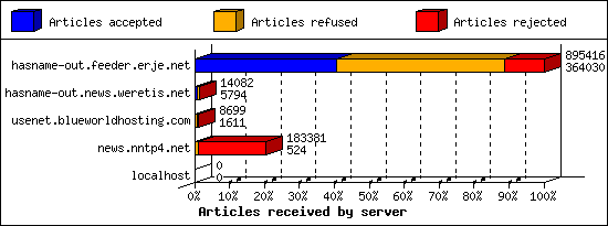 Articles received by server