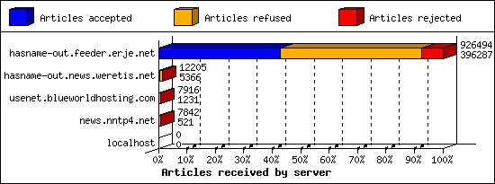 Articles received by server
