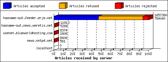 Articles received by server