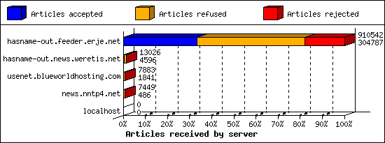Articles received by server