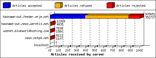 Articles received by server