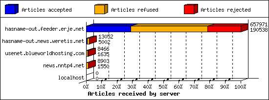 Articles received by server