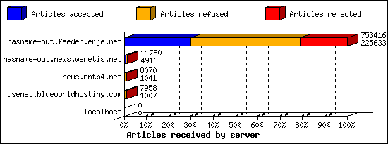 Articles received by server