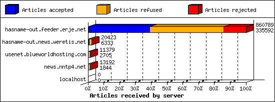 Articles received by server