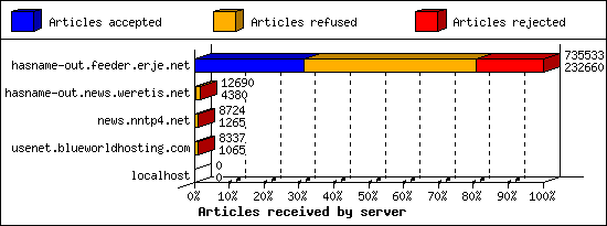 Articles received by server