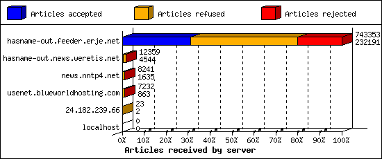Articles received by server