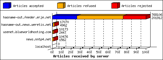Articles received by server