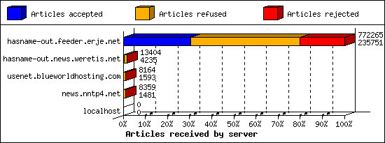 Articles received by server