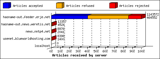 Articles received by server