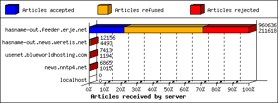 Articles received by server