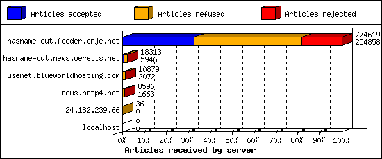 Articles received by server