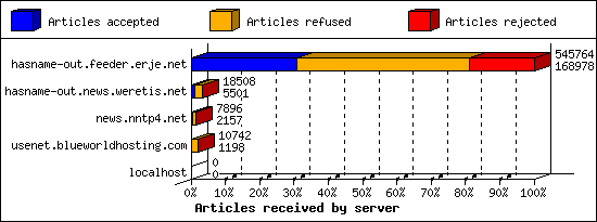 Articles received by server